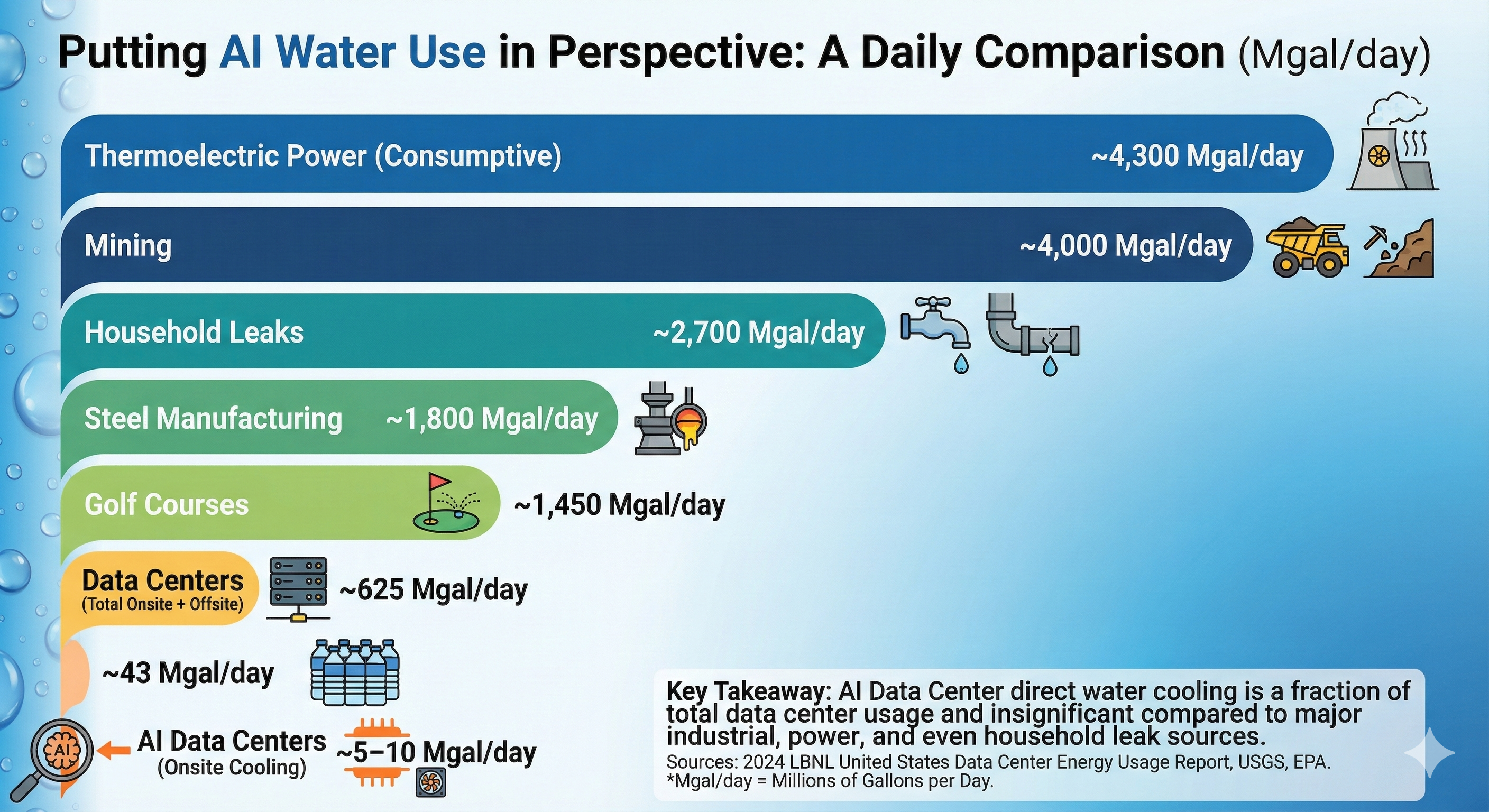 AI water consumption compared to other uses