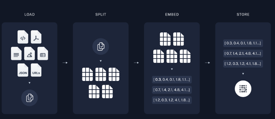 LangChain RAG Process