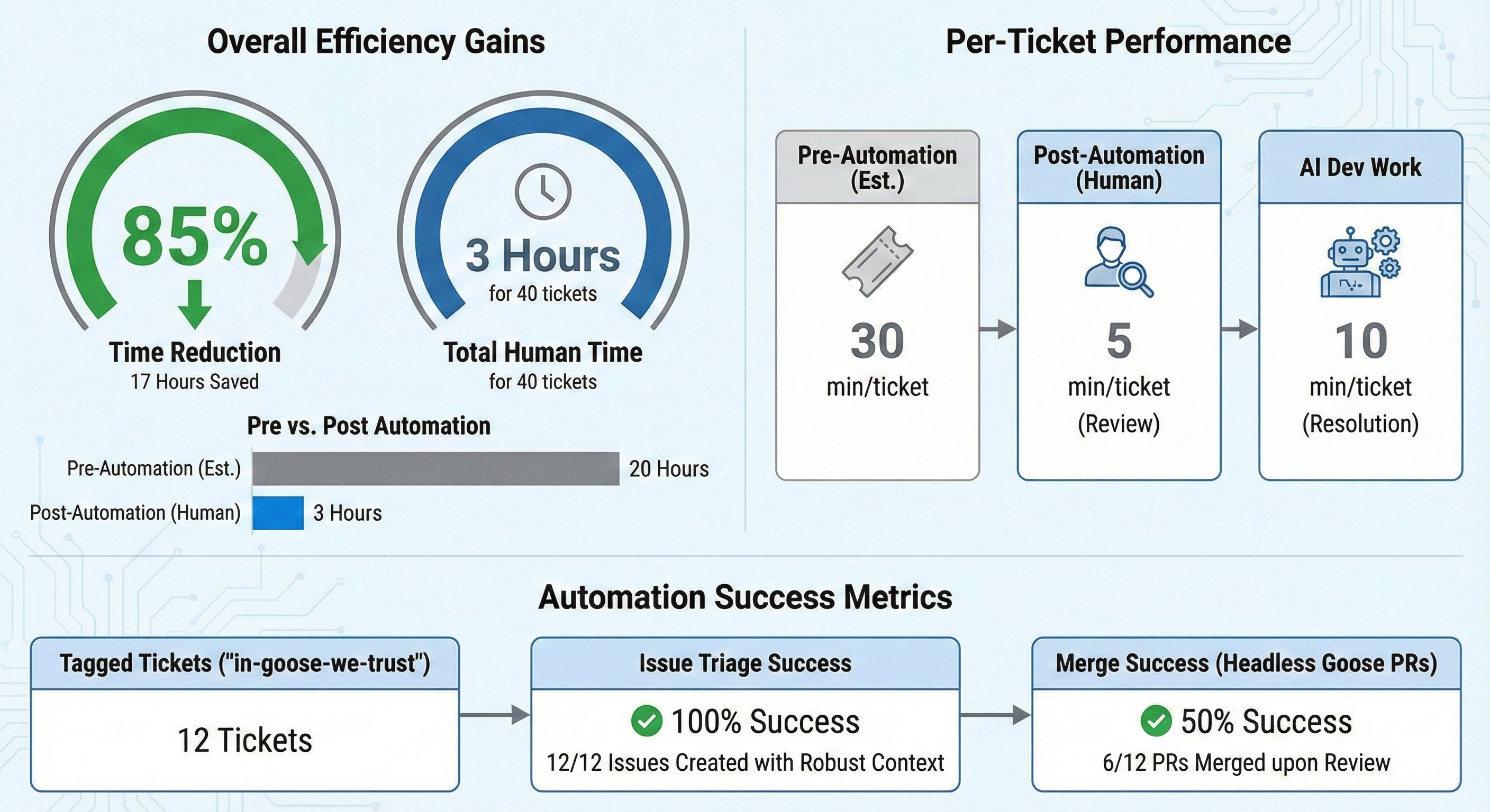 Automation results infographic generated by Gemini