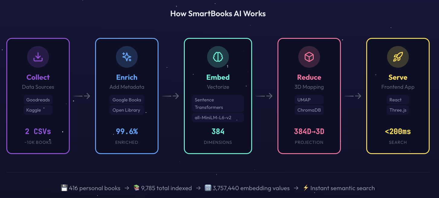 SmartBooksAI Architecture Pipeline: Collect, Enrich, Embed, Reduce, Serve