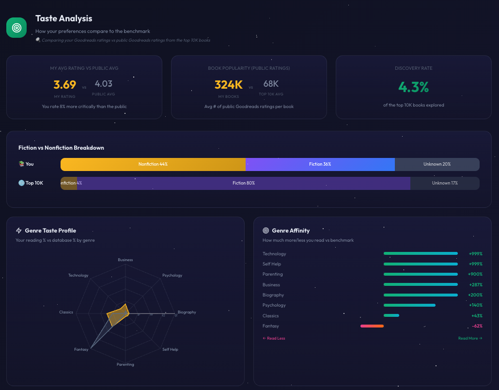 SmartBooksAI Analytics showing reading taste distribution